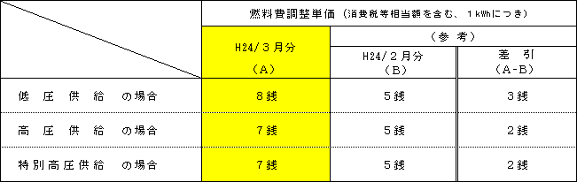 燃料費調整単価の表