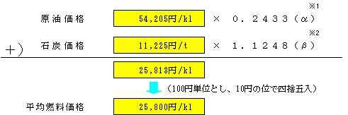 平均燃料価格の表