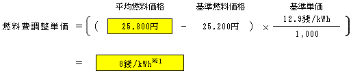 燃料費調整単価（低圧従量制供給のお客さまの場合）の表