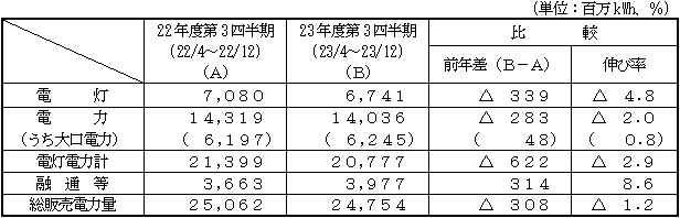 電力需要