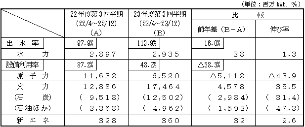 電力供給