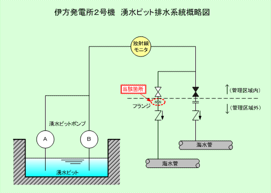 伊方発電所2号機　湧水ピット排水系統概略図