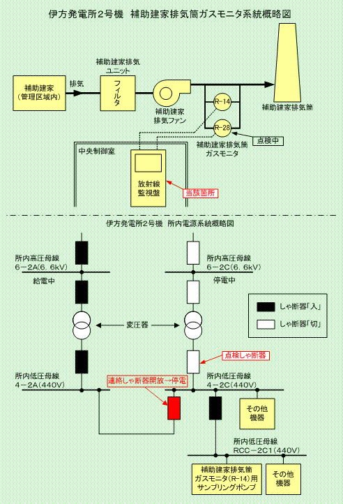 伊方発電所2号機　補助建家排気筒ガスモニタ系統概略図