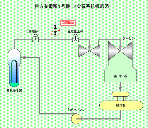 伊方発電所1号機　2次系系統概略図