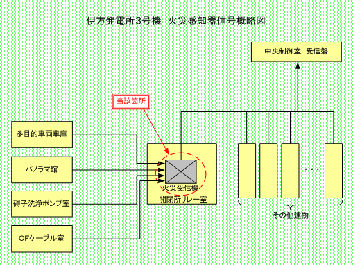 伊方発電所3号機　火災受信機概略図