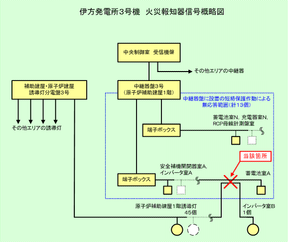 伊方発電所3号機　火災報知器信号系統概略図