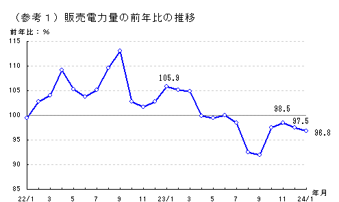 販売電力量の前年比の推移