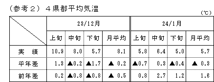 4県都平均気温