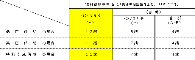 燃料費調整単価の表