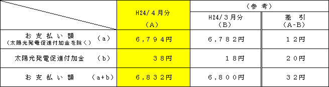 標準的なご家庭への影響の表