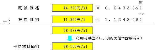 平均燃料価格の表