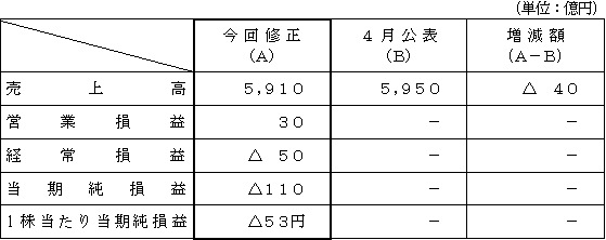 平成23年度 連結業績予想数値の表