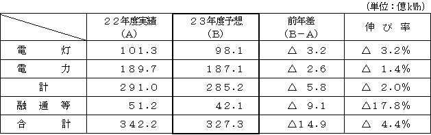 電力需要の表