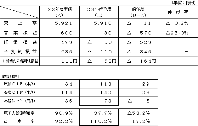 業績の表