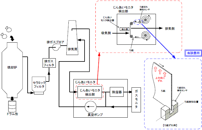 伊方発電所　雑固体焼却設備排気筒モニタ系統概要図