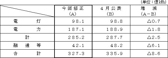 電力需要の表