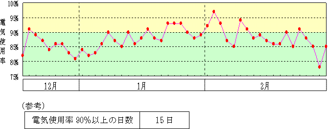 電気使用率（平日）の推移