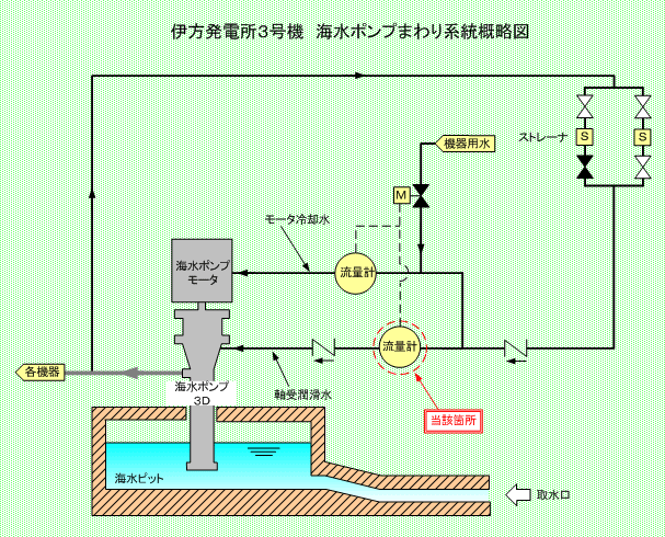 伊方発電所3号機　海水ポンプまわり系統概略図