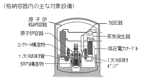 格納容器内の主な対象設備