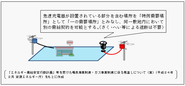 今回申請した特別措置