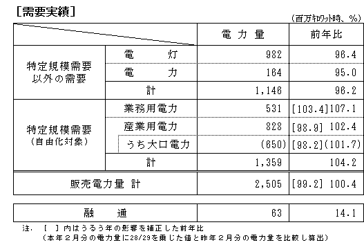 需要実績