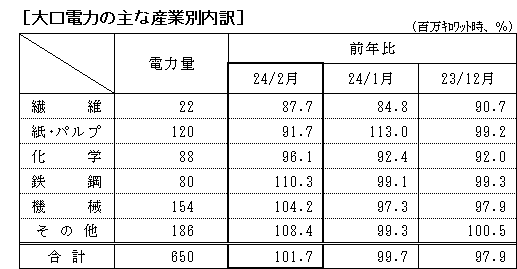 大口電力の主な産業別内訳