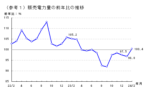 販売電力量の前年比の推移