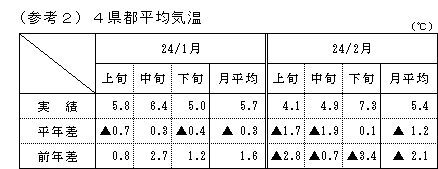 4県都平均気温