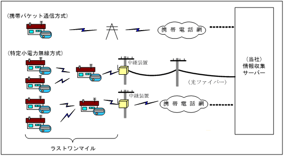 実証試験のシステム構成図（イメージ）