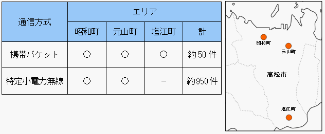 実証試験のエリア