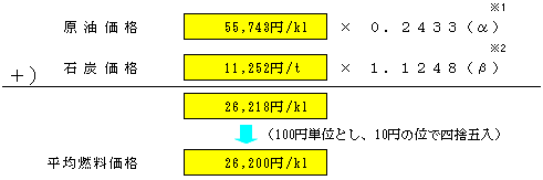 平均燃料価格の表