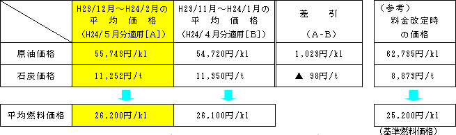 平均燃料価格の表