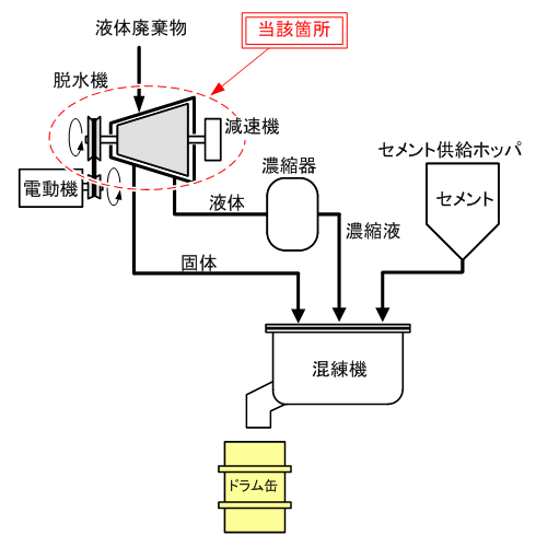 セメント固化装置脱水機まわり概略図