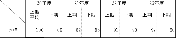 大口電力の電力量水準の推移の表