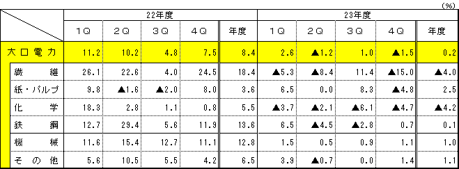 業種別対前年伸び率の推移の表