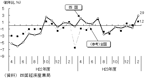 大型小売店販売額のグラフ