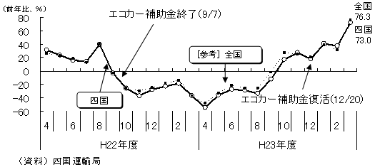 乗用車新車販売台数[軽含む]のグラフ