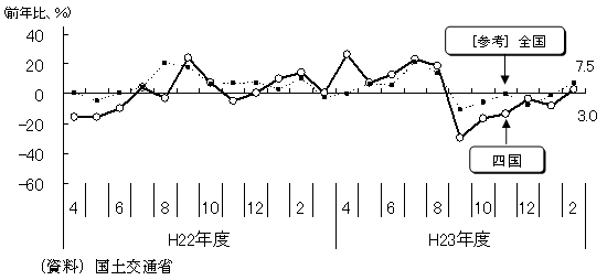 新設住宅着工戸数のグラフ