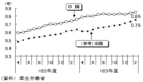 有効求人倍率のグラフ