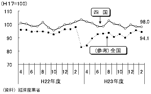 鉱工業生産指数のグラフ