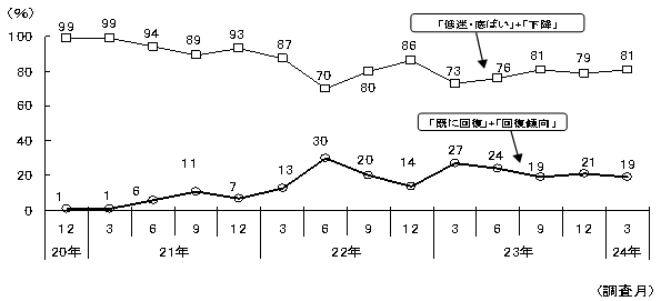 景気動向調査のグラフ