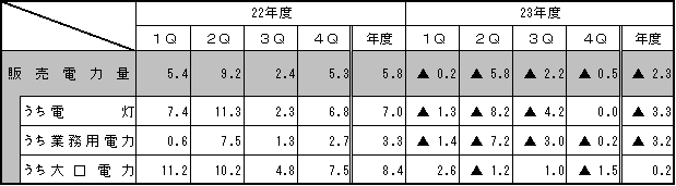 販売電力量対前年伸び率の推移の表