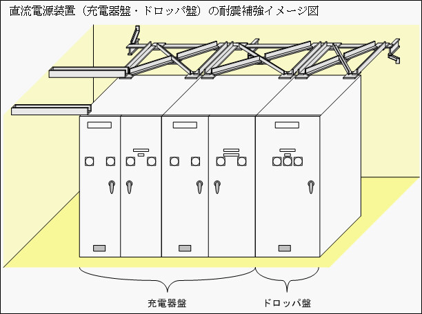 直流電源装置（充電器盤・ドロッパ盤）の耐震補強イメージ図