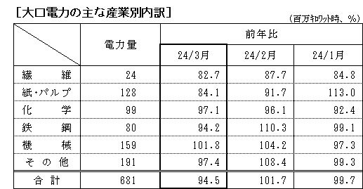 大口電力の主な産業別内訳