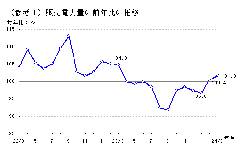 販売電力量の前年比の推移