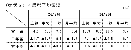 4県都平均気温