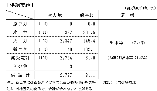 供給実績