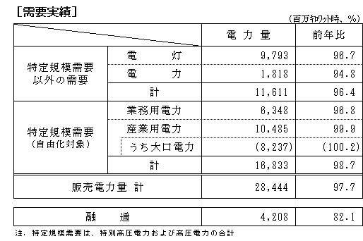 需要実績