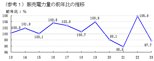 販売電力量の前年比の推移