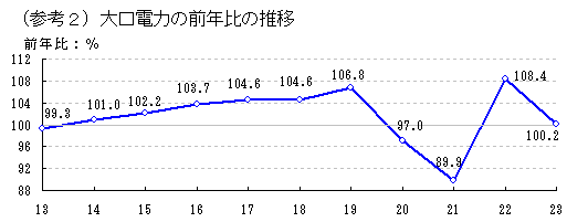 大口電力の前年比の推移